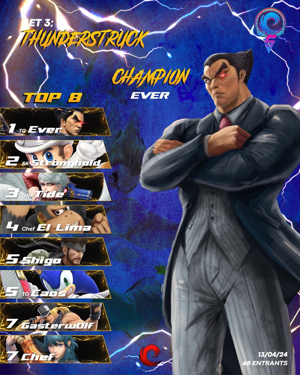 ThrustCUU's tweet image. Les presentamos el top 8 de Set 3: Thunderstruck.
Este torneo estuvo repleto de sorpresas, sets de infarto y un top 8 inimaginable.
Gracias a todos y todas por su esfuerzo.

#keepgrinding 
#inthrustwetrust