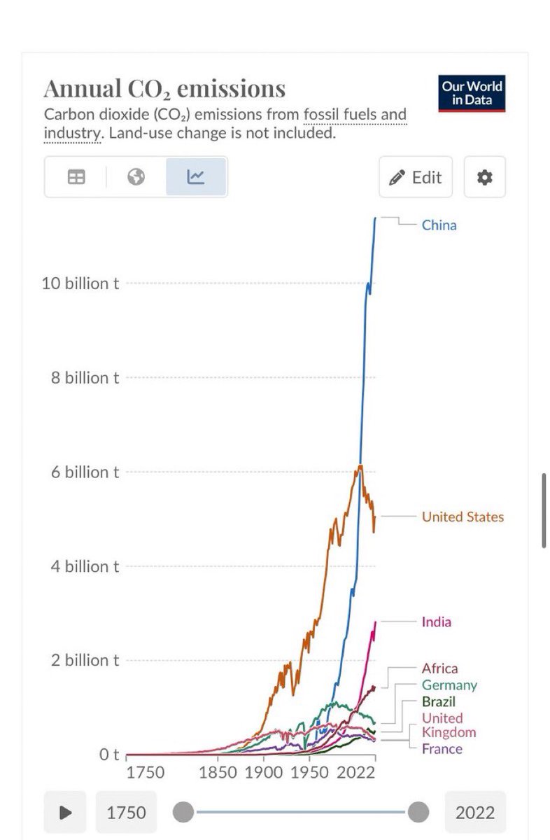 Clown world. Net Zero has absolutely nothing to do with emissions. If it did, Gore would be scarifying China, but he and his fellow, anti-human Climate™️ cult members say nothing. Net Zero is about deindustrialising the “oppressive” and “racist” West. Period. #ClimateScam