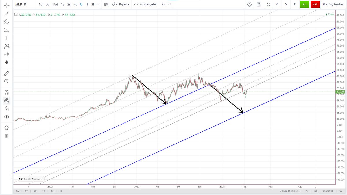 #MEDTR
bu yapıyı birçok hissede görmek mümkün.
Ters  flama olarak yorumladım.
son trend,(mavi) Kasım'da bozulmuş
Yani en yakın  güçlü bir yukarı hareket  için ,üzerinden 5-6 ay süre geçme koşulu ararım