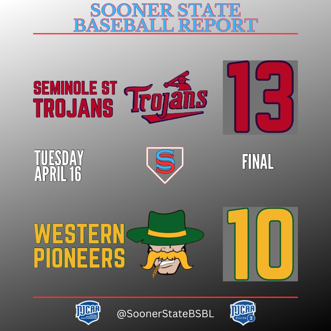 WWWWWWWWWWWWW

That’s 13 in a row for Seminole State as the Trojans beat a really good Western OK State squad.

- Cade Powell: 2 💣, 5 RBI
- Hunter Dearman: GS 💣, 4 RBI

#NJCAABaseball #NJCAARegion2 #FTR