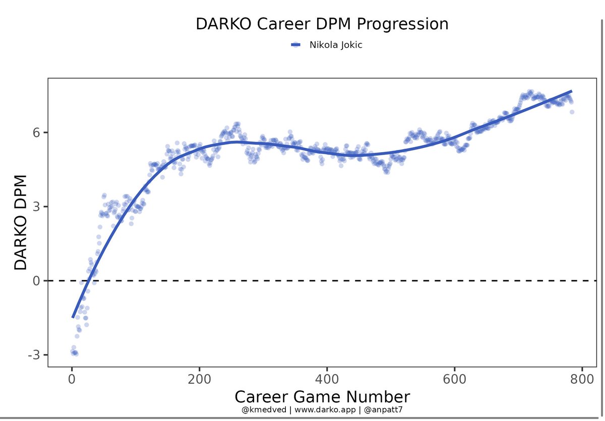 Dabnad1's tweet photo. @KermitWilts_007 @JoeyFazzole @NuggetsWorldd @NBA @NBAMVP 1. That’s DARKO not Kitchen Sink
2. That’s Giannis not Jokic

This is Jokic’s graph https://t.co/51ZX7glEag