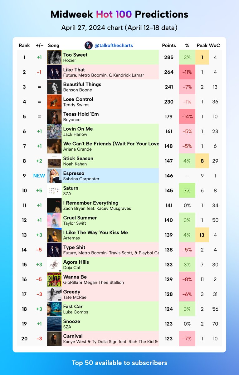 talkofthecharts's tweet photo. https://t.co/aaE79aH6Ve