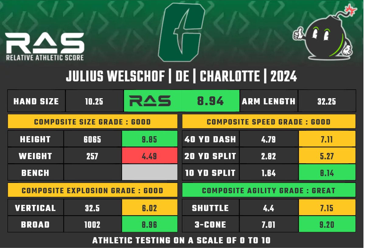 Julius Welschof is a DE prospect in the 2024 draft class. He scored a 8.94 #RAS out of a possible 10.00. This ranked 191 out of 1798 DE from 1987 to 2024. ras.football/ras-informatio…