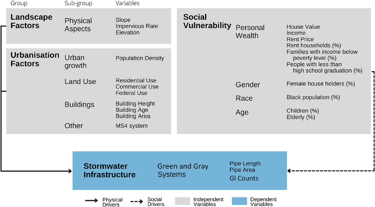 sirjLab's tweet photo. Our lab is on a roll with our latest manuscript, “Socially vulnerable people and stormwater infrastructure: A geospatial exploration of the equitable distribution of gray and green infrastructure in Washington D.C.”

Read the full text here: https://t.co/5I8yheoB4l https://t.co/qFepDukv86