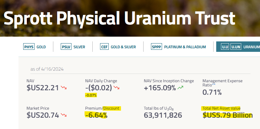 ⚡️Today @Sprott Physical #Uranium Trust🏦 raised no cash🏧💵🚫 stacked no #U3O8🛒🚫 with its NAV at US$5.79B💰 #SPUT still holds $42M cash🤑 closing at a tasty -6.64% Discount to NAV! 😋 Spot:  $89.85/lb #Time4Stacking🤠🐂 #Nuclear #EnergySecurity  #NetZero🌊🏄