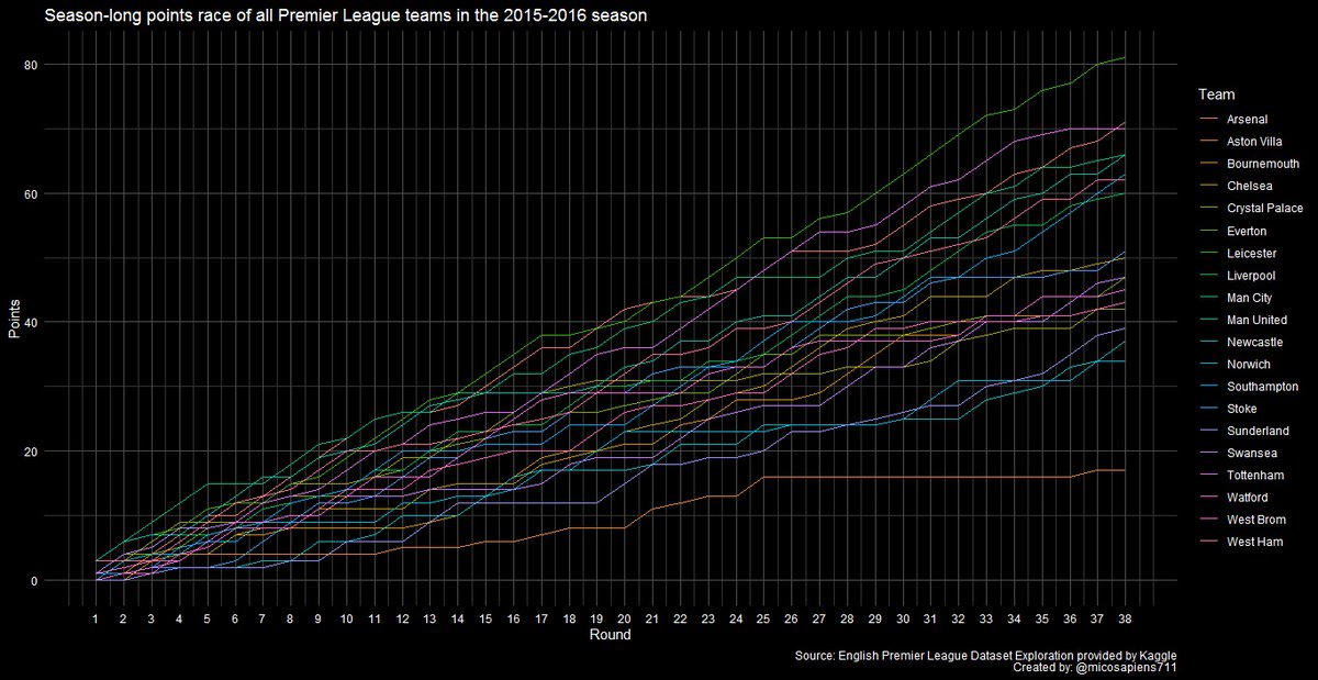 This was #historical because it's about the greatest championship story in sports ever, in my view. 🦊👑🏴󠁧󠁢󠁥󠁮󠁧󠁿 | Day 15 of #30DayChartChallenge | #rstats #ggplot2 #lubridate #dataviz #footballanalytics