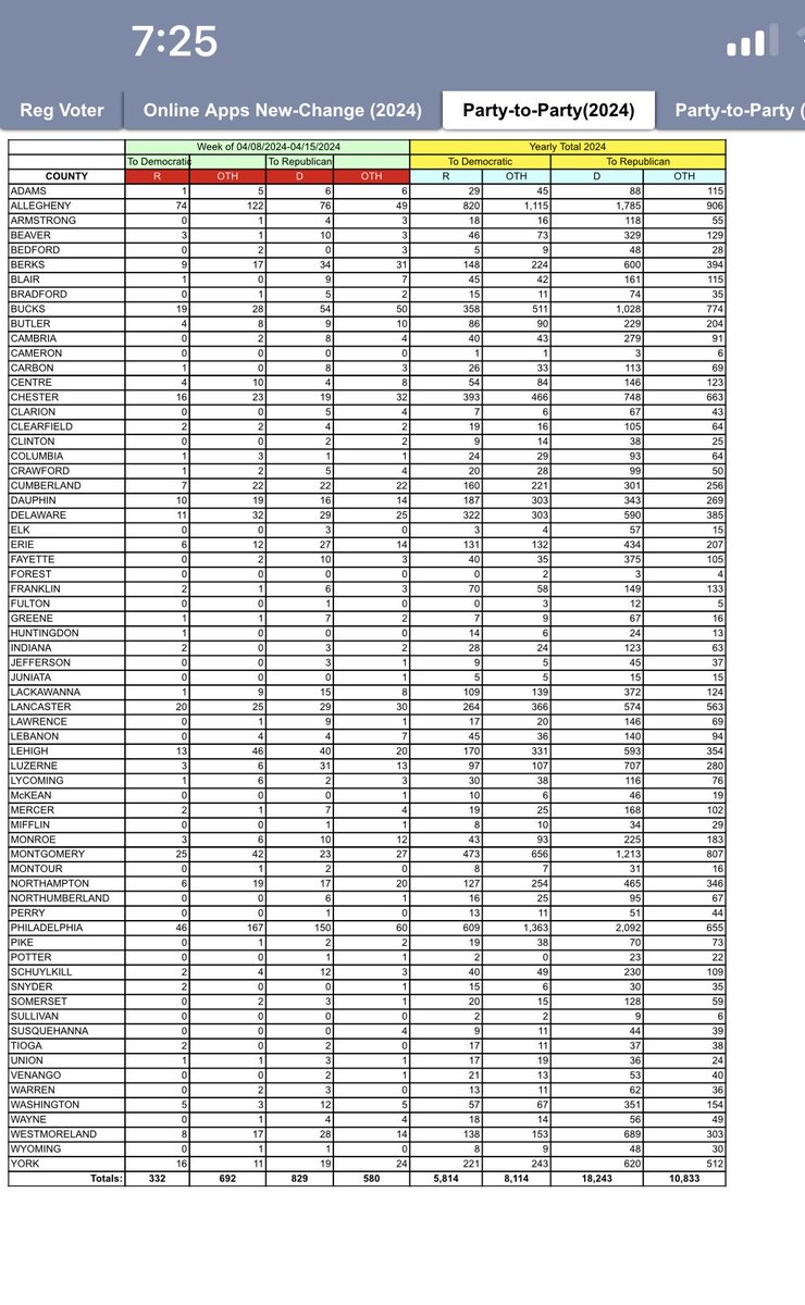 Pennsylvania Voter registration as of 4/15 party to party voter registration changes.