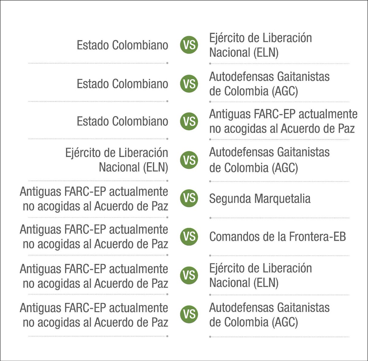 Según nuestra clasificación de los conflictos armados, hoy podemos decir que en Colombia hay 8 conflictos armados no internacionales 👇 Abrimos hilo 🧵