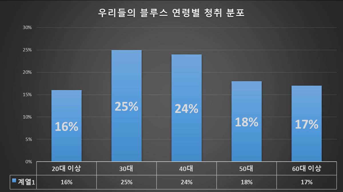 전국민에게 사랑받는 감성 발라드
우리들의 블루스 2주년 축하합니다🎉🎉

✅️ 조회수 3250만의 뮤직비디오 
✅️ 멜론 일간 42위로 진입 현재도 60위를 유지
✅️ 최고 20만명 달하는 리스너와 함께 들었던 노래

♦️ muz.so/aume

#임영웅 #林英雄 #LYW #KPOP 
#임영웅_우리들의블루스