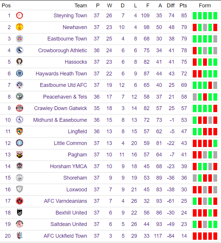 Results in @TheSCFL Premier:

@AfcUckfieldTown 0-2 @Lingfield_FC 
@OfficialCDGFC 2-1 @CrowboroughAFC 
@littlecommonfc 1-2 @eastbourneuafc 

It has been a dramatic title race, but Steyning Town have been crowned champions after Crowborough lost. Congratulations! 🏆

Table: