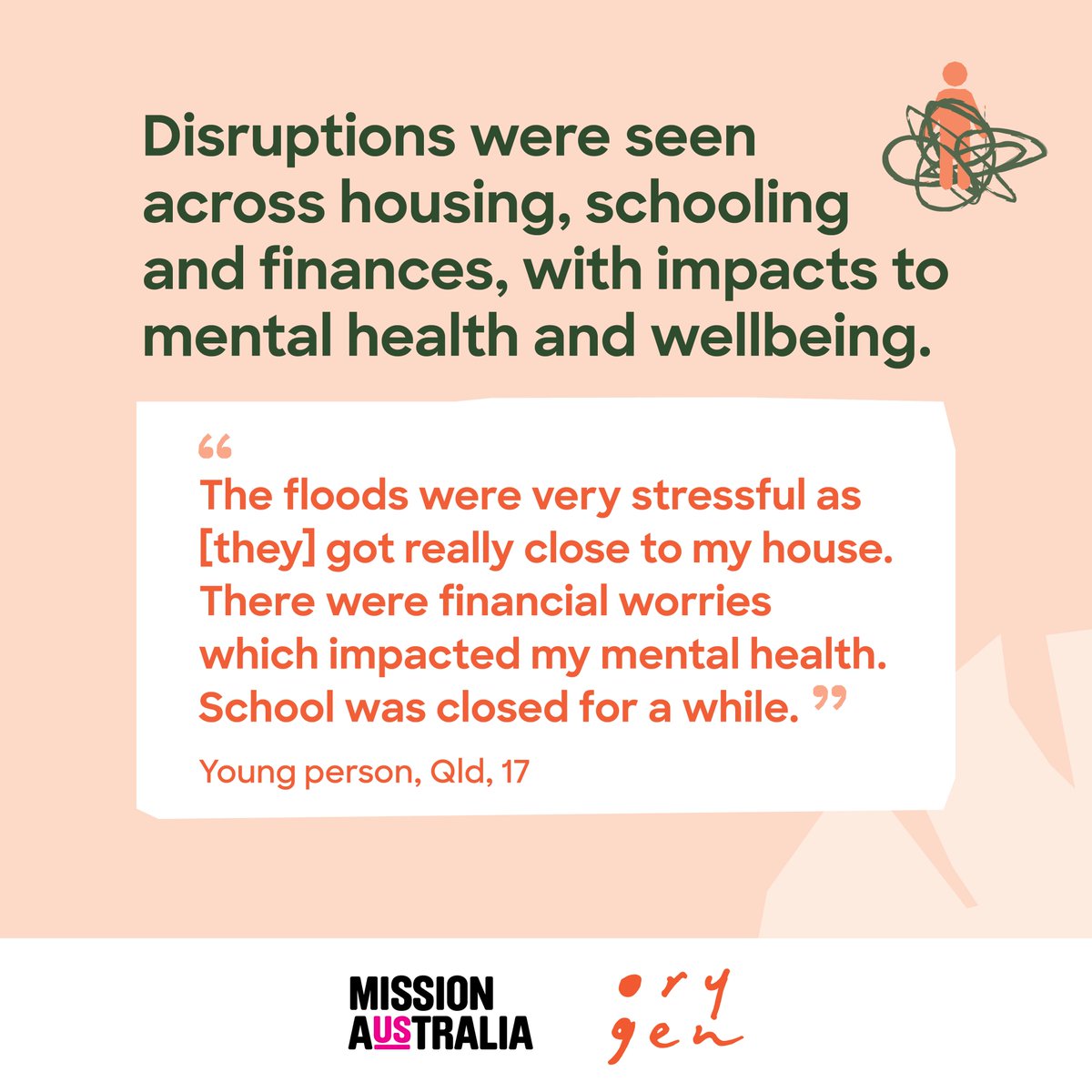 orygen_aus's tweet photo. Those in New South Wales and Queensland were worst affected, with almost one in five personally impacted by extreme weather events in past year. https://t.co/mwLfFzuuS5