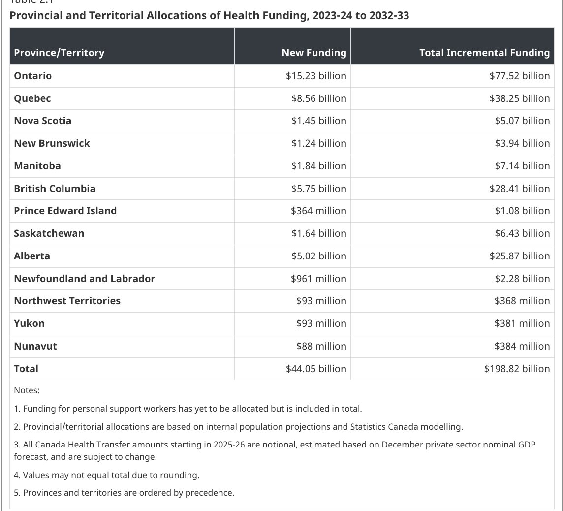 13.5 (shown another way - money for #healthcare) #Budget2024 #seniors #health PS - this is over 9 years. So - they would have to... be elected....for those 9 years and in power. Hm.