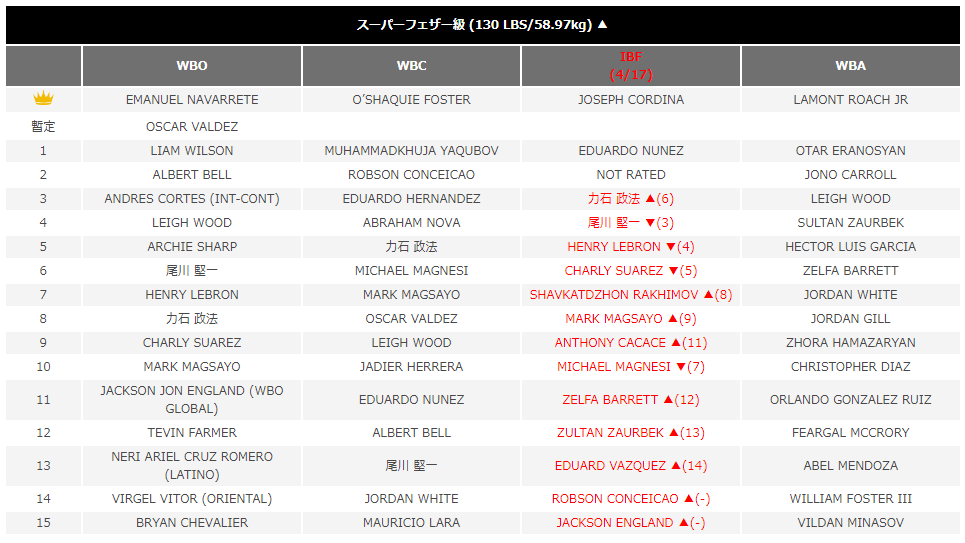 IBF世界ランキング更新されました    

ランクアップ:
 スーパーフェザー級  
力石 政法     6位→3位  

4団体のランキングが一覧でわかる   'WORLD BOXING REALTIME RANKING'  
 
bxdatabase.php.xdomain.jp 

#ボクシング 
#ランキング