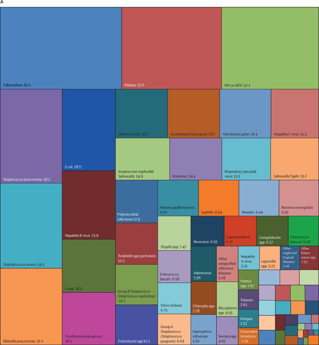 Communicable disease continues to cause substantial morbidity and mortality globally, finds new GBD study published in @TheLancetInfDis. In 2019, an estimated 704M DALYs were associated with 🦠85 different pathogens🦠, including 309M in children under 5 🔗 ms.spr.ly/6189YB1Fz