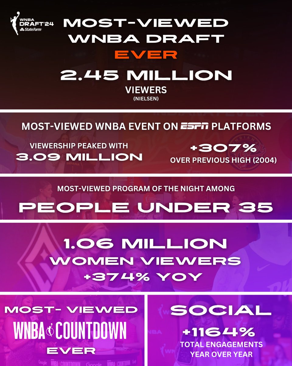 Monday night's 2024 #WNBADraft was the most-viewed EVER! 🤯 🏀 2.45M viewers, peak 3.09M 🏀 Up 307% over previous high (601K viewers in 2004) 🏀 Most-viewed WNBA Countdown EVER More: bit.ly/3Jio9Ou
