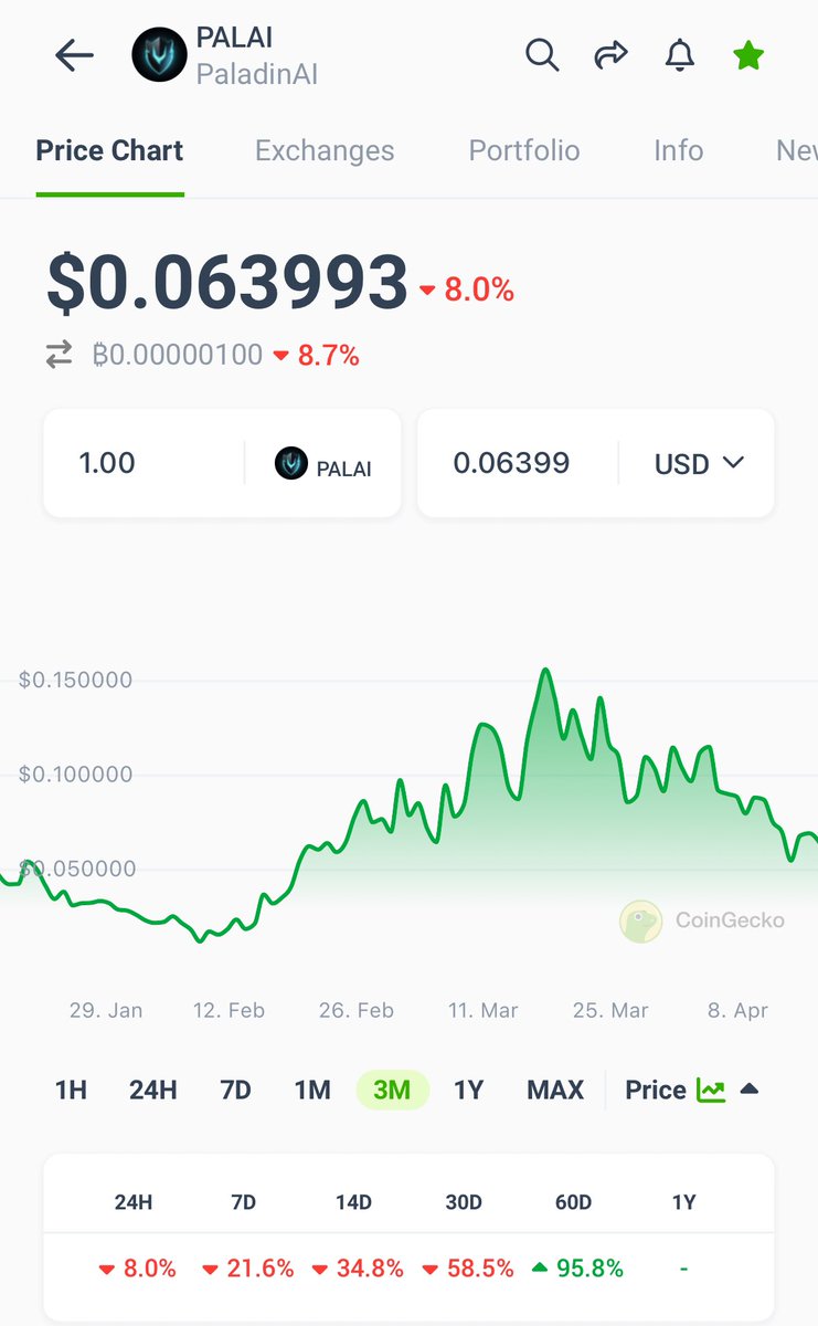 Not sure if the correction is over but a lot of opportunities here. Low caps got hit hard but all three projects delivered for months and have good communities! For a short term 2-3X I think $PLANET $AIX and $PALAI are great plays, not to mention the long term potenial.