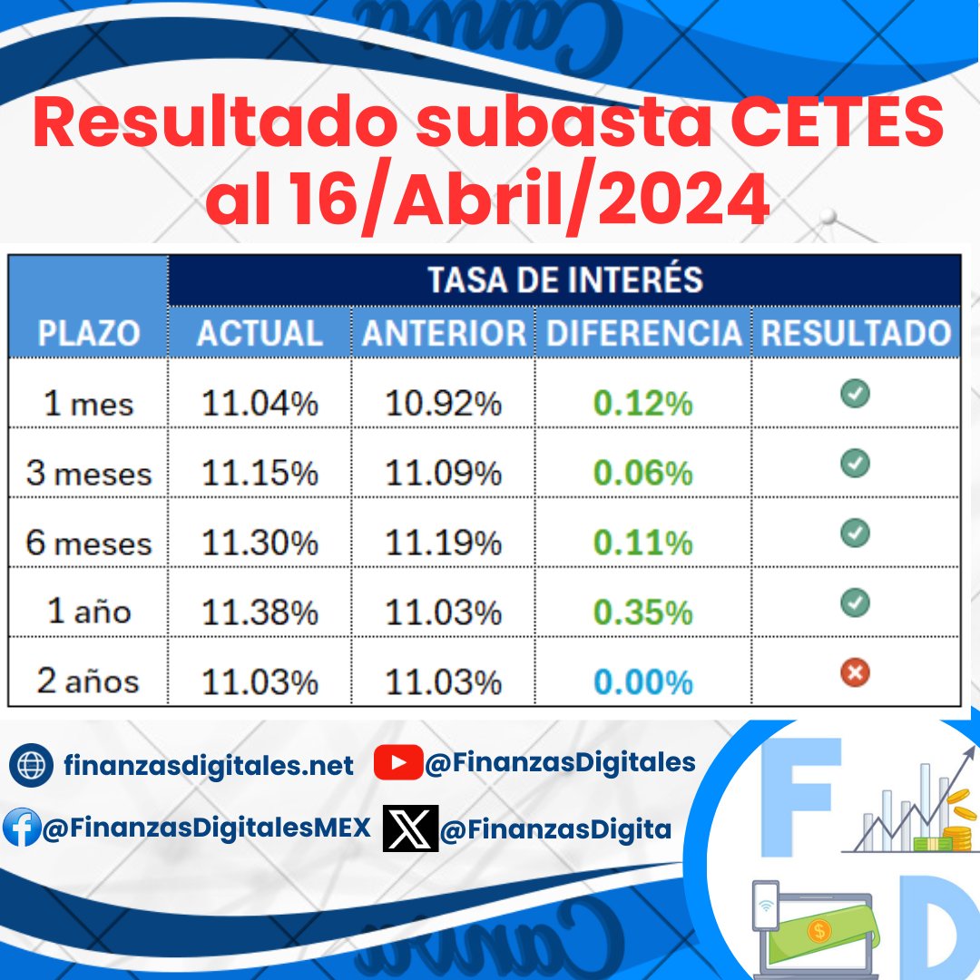 Resultado de la subasta de #CETES con tasas de interés actualizadas al día:

✅Martes 16 de Abril del 2024

*Tasa de interés anualizada

Prácticamente todas las tasas aumentaron, 

pendientes al próximo anuncio de la política monetaria del #BancoDeMéxico el 09 de Mayo