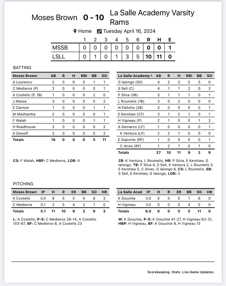 La Salle Academy Softball (@lsasoftballri) on Twitter photo Nice win v MB today, another combined no-hitter from <a href="/haileyvigneau26/">Hailey Vigneau</a> & <a href="/kaygouchie27/">Kayleigh Gouchie</a>
POTG
๐ฅ <a href="/GiulianaIalongo/">Giuliana Ialongo</a> 3-4 3R HR 5 RBI
๐ฅ <a href="/ellekershaw2026/">Elle Kershaw</a> 2-3 HR RBI
๐ฅ <a href="/PhoenyxSilva/">Phoenyx Silva 2025</a> 1-3 HR RBI
๐ฅ <a href="/LilyRoumelis/">Lily Roumelis 2025</a> 2-3 2B
<a href="/LSAathletics/">LaSalleRIAthletics</a> <a href="/EricRueb/">Eric Rueb</a> <a href="/RIIL_sports/">RIIL</a> <a href="/rifpsca/">RI Fast Pitch Coaches Association</a> <a href="/MaxPreps/">MaxPreps</a> <a href="/TopPreps/">SPORTS NEWS, VIDEOS, GRAPHICS, EXPOSURE & MORE</a> Nice win v MB today, another combined no-hitter from <a href="/haileyvigneau26/">Hailey Vigneau</a> & <a href="/kaygouchie27/">Kayleigh Gouchie</a>
POTG
๐ฅ <a href="/GiulianaIalongo/">Giuliana Ialongo</a> 3-4 3R HR 5 RBI
๐ฅ <a href="/ellekershaw2026/">Elle Kershaw</a> 2-3 HR RBI
๐ฅ <a href="/PhoenyxSilva/">Phoenyx Silva 2025</a> 1-3 HR RBI
๐ฅ <a href="/LilyRoumelis/">Lily Roumelis 2025</a> 2-3 2B
<a href="/LSAathletics/">LaSalleRIAthletics</a> <a href="/EricRueb/">Eric Rueb</a> <a href="/RIIL_sports/">RIIL</a> <a href="/rifpsca/">RI Fast Pitch Coaches Association</a> <a href="/MaxPreps/">MaxPreps</a> <a href="/TopPreps/">SPORTS NEWS, VIDEOS, GRAPHICS, EXPOSURE & MORE</a>