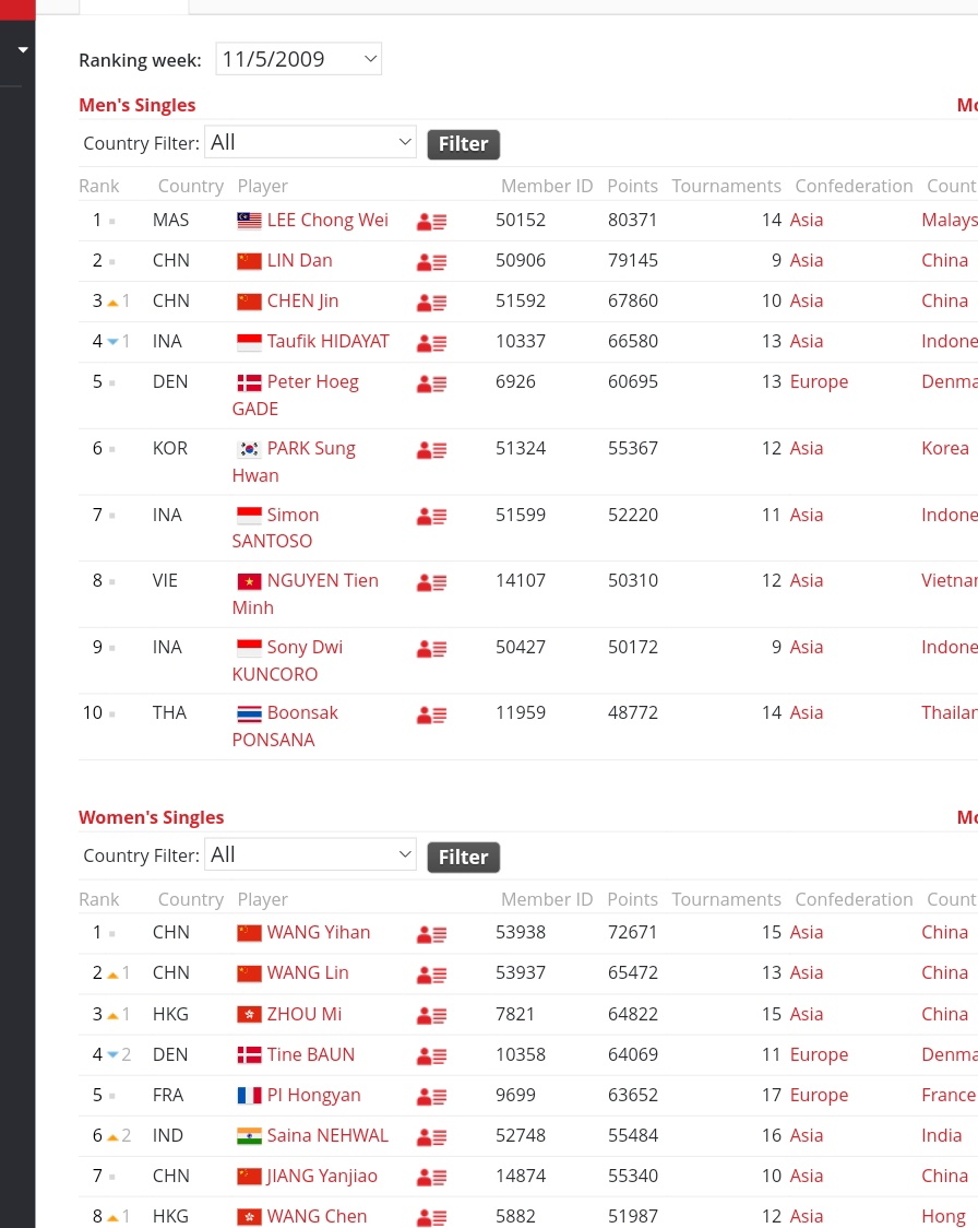 @Deekshi20605069 Just 2 months after it she broke into top8 in 2009... world no 6... ❤️ #SainaNehwal
19 years old @NSaina ❤️