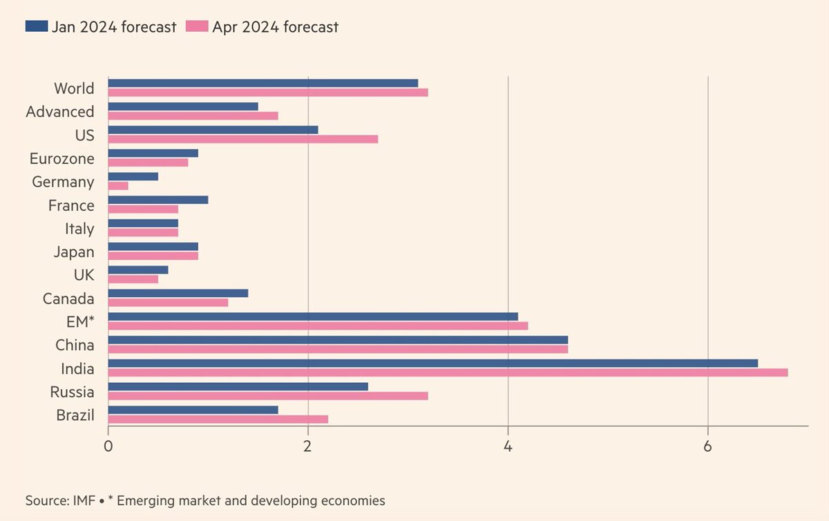 Experts predict the U.S. economy will grow 2.7 percent this year—double that of other G7 countries. Proud to have passed laws that made this possible, including efforts to curb inflation, boost CHIP manufacturing, and fortify our infrastructure. ow.ly/AhNq50RhJ7Z