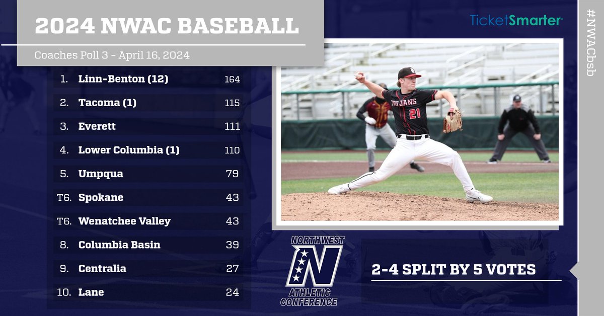 The 3rd @TicketSmarter NWAC Baseball Coaches' Poll is out with Linn-Benton nearly unanimous, while 2-4 split by just 5 votes‼️⚾️ #NWACbsb

🔗 nwacsports.org/sports/bsb/202…