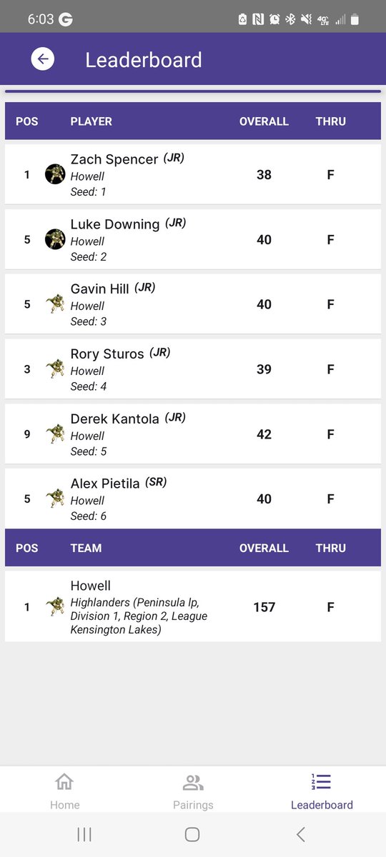 HowellBoysGolf's tweet photo. Great start to the Match play season.  Howell 157 Brighton 160.  Howell was led by Zach S. 38 Rory S. 39.  Record in Match play 1-0. Up next a tournament on Thursday at Kensington. https://t.co/AvtRnM85a2