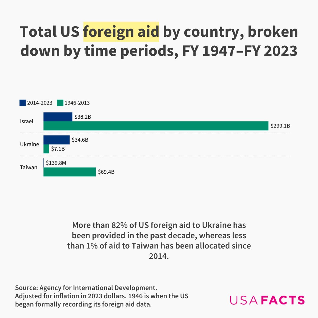 The House is expected to vote on the $95 billion national security bill this week, with billions in military aid set aside for Israel, Ukraine, and Taiwan. Over the last decade, the US has provided $38.2B to Israel, $34.6B to Ukraine, and $139.8M to Taiwan.