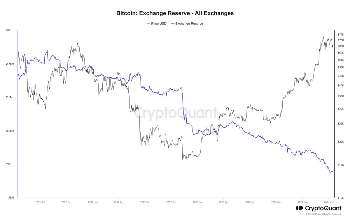 Bitcoin reserves on all centralized exchanges have been depleting faster.  Supply could run out on exchanges in 9 months. With only 2 million Bitcoins  left, if we assume a daily inflow of