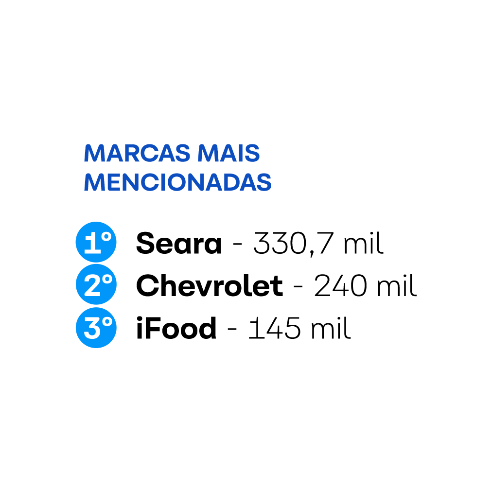 BlipBR's tweet photo. @seara_brasil Olha, o campeão do #BBB24 ainda não vamos opinar..
Mas, quem está liderando o ranking de menções aqui nas redes sociais é você, @seara_brasil ❤️🍗 https://t.co/P7ec2EH7m7