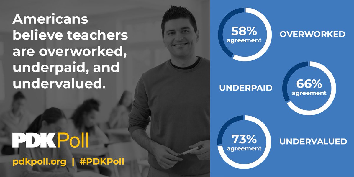 Most Americans express compassion for public school teachers. About three-quarters say they are undervalued in society, 66% say teacher salaries in their community are too low, and 58% think teachers in their area are overworked. #EdNews #PDKPoll pdkpoll.org