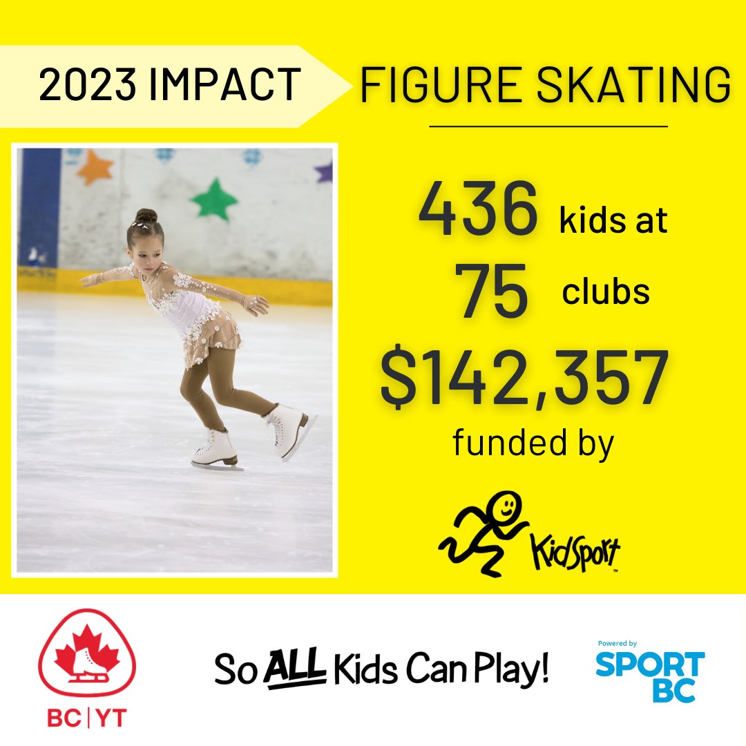 Last year #KidSport chapters across BC provided over $142K to help 436 kids participate in figure skating through @SportBC member, Skate Canada BC/YT, local clubs. 

#SoALLKidsCanPlay #2023impact #PoweredbySportBC