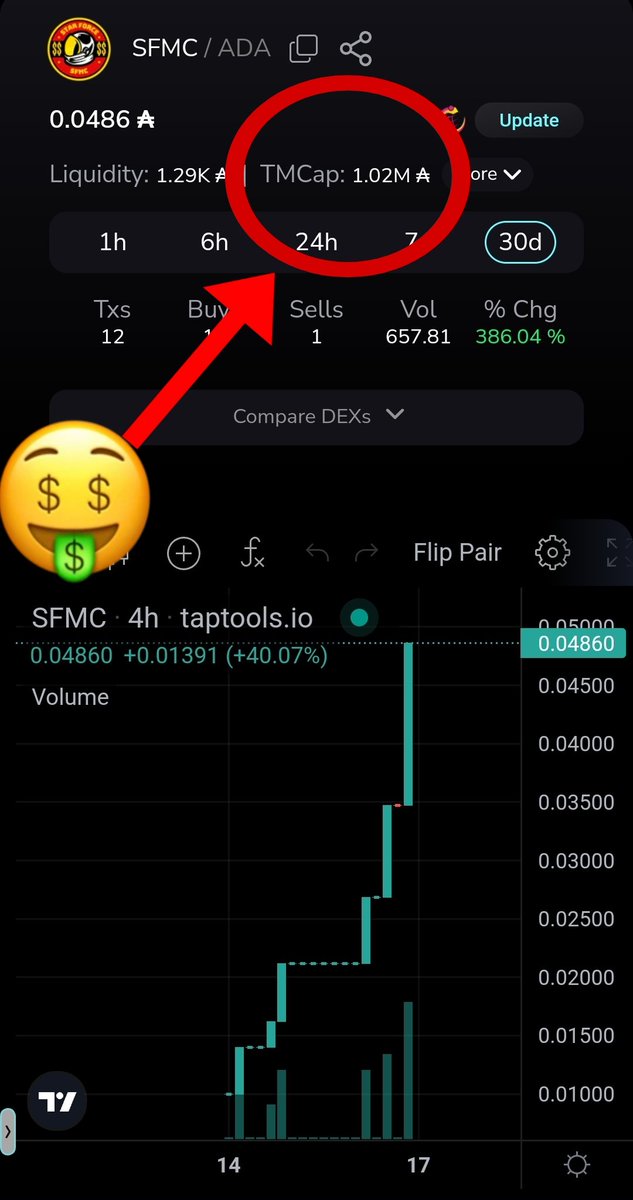 1.02 Million $ADA TMC achieved! 🫡🚀🤑
Join in today! 👇NFA

🚀Like
🚀Repost
🚀Tag 3x friends

 #ToTheMoon #CNFTTOKENS #CNFTCommunity #ADA #CardanoCommunity #Crypto #CryptoNews