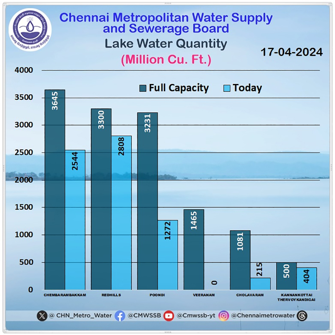 🌊 Exciting news! 📢 Stay updated daily on the latest data for lakes water levels 📈 📊 real-time information 💧 #StayInTheKnow #CMWSSB | #ChennaiMetroWater | @chennaicorp @TNDIPRNEWS @CMOTamilnadu @KN_NEHRU @tnmaws @PriyarajanDMK @RAKRI1 @MMageshkumaar @rdc_south