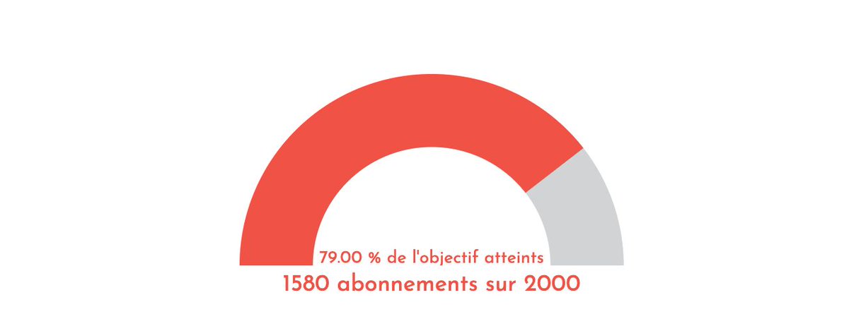 On peut faire encore mieux pour la critique média indépendante 💪 On dépasse les 80% d'ici ce soir ? Vous savez ce qu'il vous reste à faire pour nous soutenir et mieux vous informer : abonnez-vous à ASI, 3€ pour 3 mois qui seront très vite rentabilisés ! buff.ly/3sHXZPY