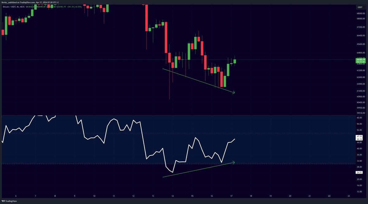 #Bitcoin Bullish Divergence starting to play out!