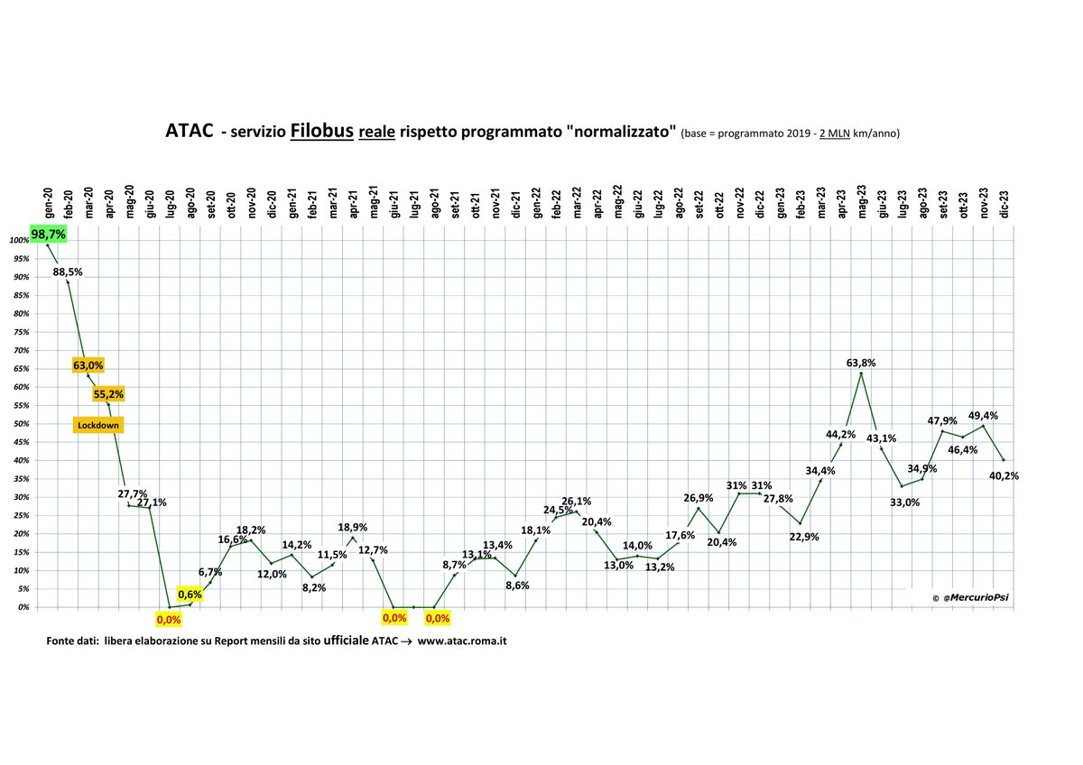 #ATAC - il servizio #filobus continua ad essere un enorme FALLIMENTO, inspiegato @CorteContiPress @antitrust_it