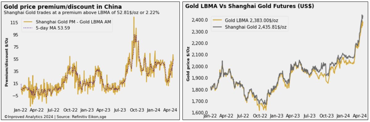 #Shanghai premiums remain elevated this morning, based on preliminary data ( SHAU AM fixing) at $52.8 per ounce or 2.2% above #LBMA, while the 5-day moving average is grinding higher at $ 53.6

#commodities #preciousmetals #china