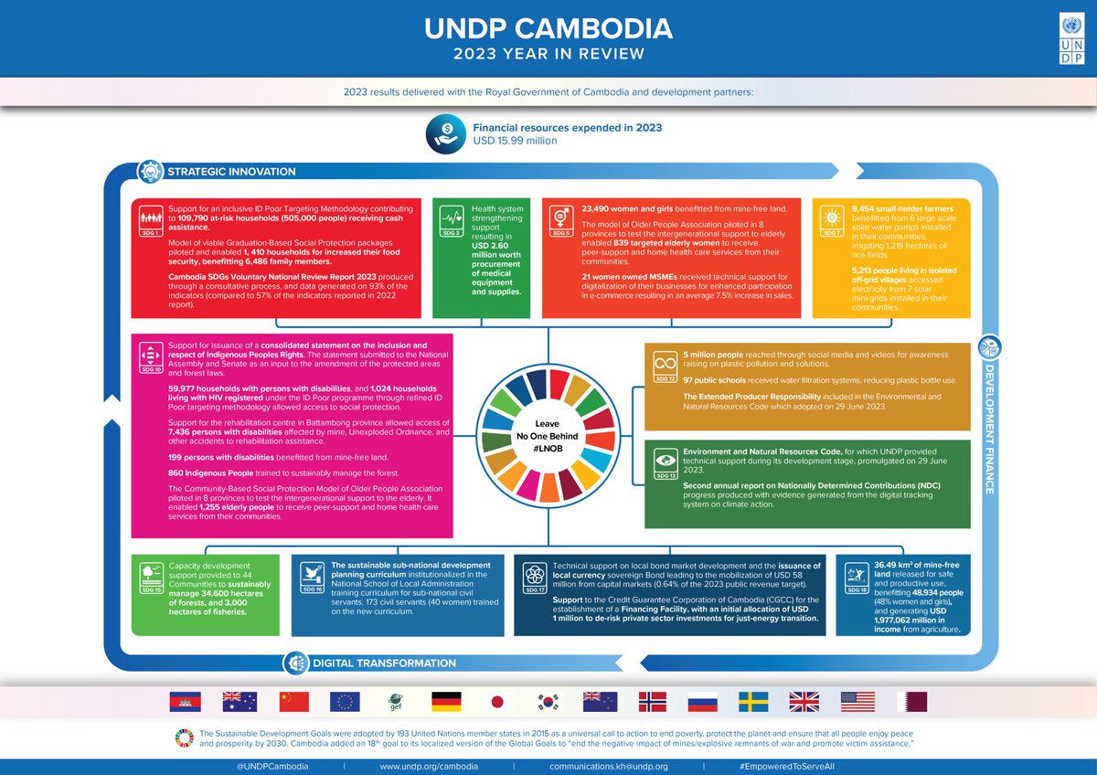 👏🏾We are pleased to share our 2023 key results achieved in collaboration w the Royal Government of Cambodia 🇰🇭 & our development partners. 🙏Thanks to our partners 🇰🇭 🇦🇺🇨🇳🇪🇺🇩🇪🇯🇵 🇰🇷🇳🇿 🇳🇴 🇸🇪 🇬🇧🇺🇸 🇶🇦 & @theGEF for their invaluable contributions to these remarkable achievements.