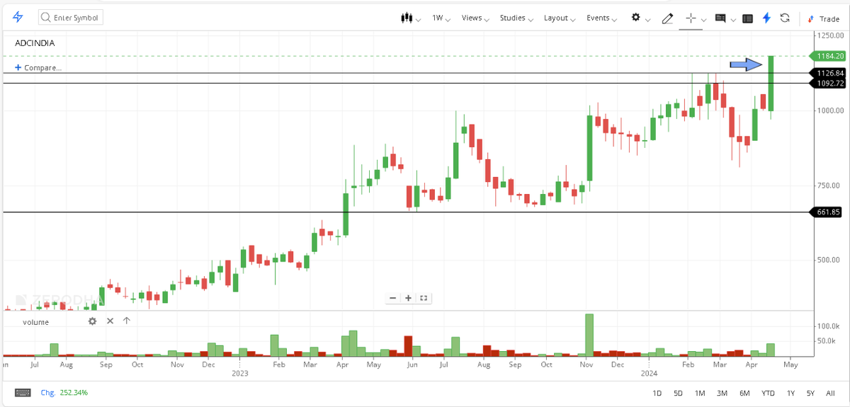 ADC India 20% upper circuit yesterday with weekly breakout confirmed above 1126 👉CMP:1186 Market cap only 500 crore with 0 debt and 20% ROE Promoter Holding above 70% is a positive sign 👉Sector has huge tailwinds keep a close watch on this stock for long term