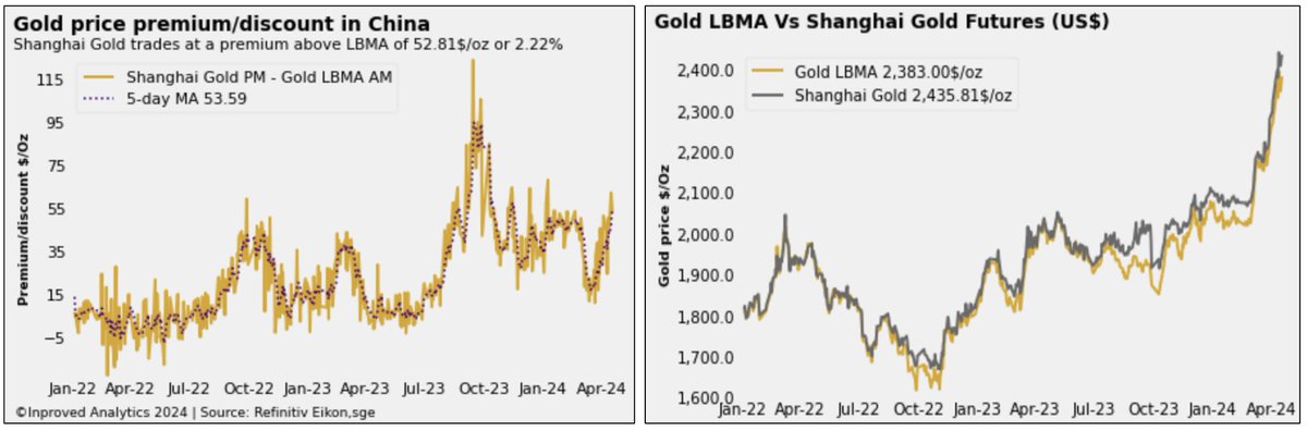 #Shanghai #premiums remain elevated this morning, based on preliminary data (SHAU AM fixing) at $52.8 per ounce or 2.2% above #LBMA, while the 5-day moving average is grinding higher at $ 53.6

#commodities #preciousmetals #china #goldinvestor #investments #goldtrader #business