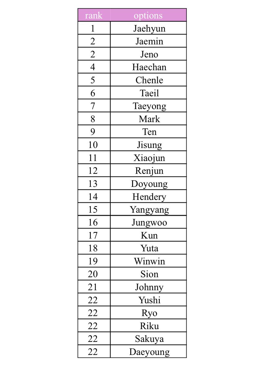 jeno in third position????????? rigged