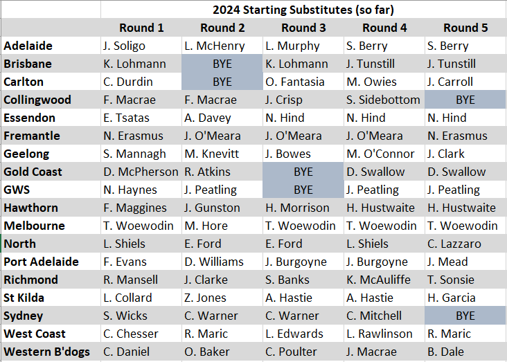 I don't know if this is any help to anyone whatsoever, but I was putting it together for another project, so I thought I would share in case someone finds it useful. Starting substitutes for every AFL game in 2024 (beginning Round 1). #AFL #AFLFantasy #SuperCoach