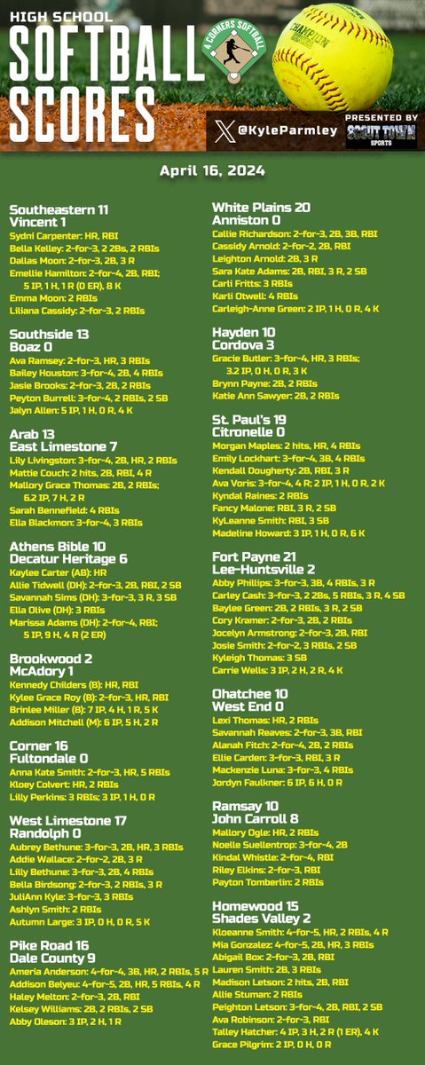 High school softball from Tuesday:

- <a href="/chelsea_hsSB/">Chelsea HS Softball</a> &amp; <a href="/hewittsoftball/">Hewitt Softball 🥎</a> earn Area 6 wins
- <a href="/AveryChaney2027/">Avery Chaney</a>'s double pushes <a href="/Hoover_SB/">Hoover Bucs Softball</a> past Thompson
- <a href="/HHSFastpitchSB/">Huntsville Softball</a> outscores Sparkman
- <a href="/1rebelsoftball/">VHHS Softball</a> beats Tuscaloosa County
- <a href="/MJHS__SOFTBALL/">Mortimer Jordan Softball</a> impresses in shutout win over