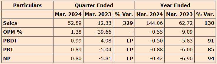 #FlashNews:

#LOTUSCHO 

Lotus Chocolate Company announces #Q4FY24 result.