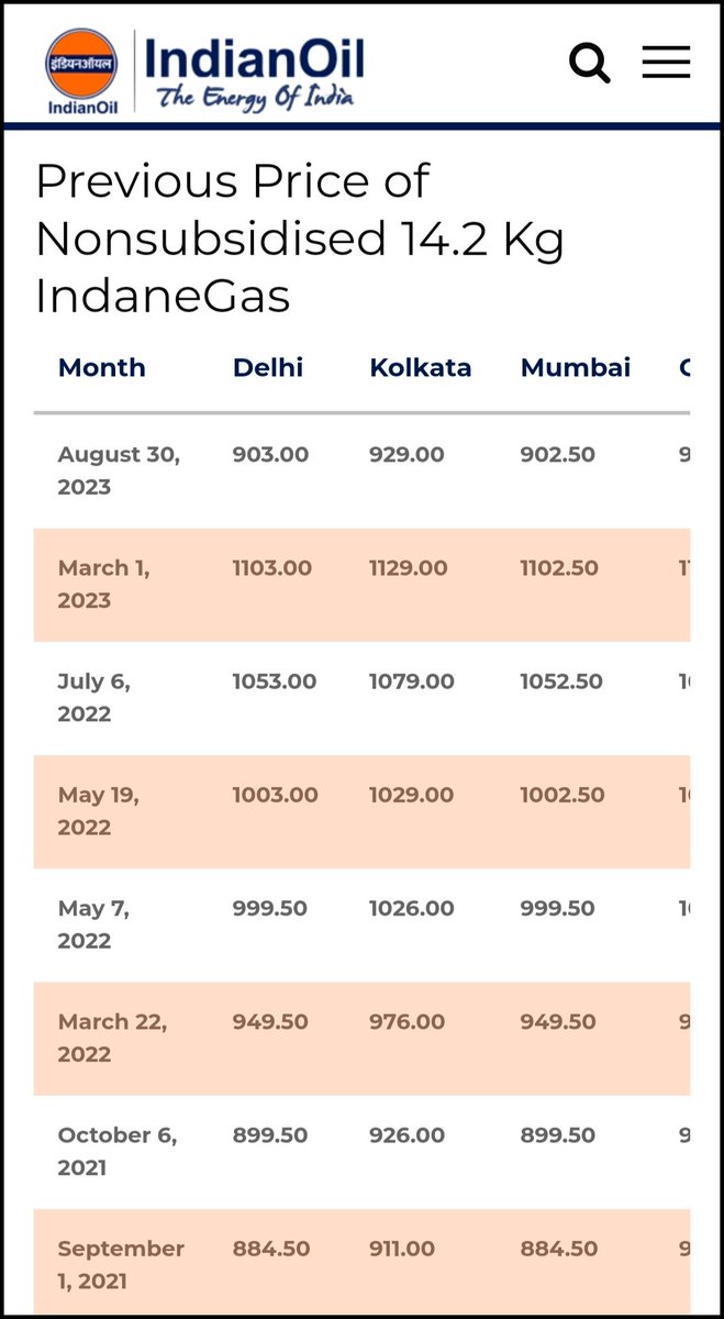 FAKE NEWS BY @mrs_roh08 Non subsidised cylinder price 14.2 Kg in Delhi in Dec 2013 is Rs1021 and in May 2014 when Modiji becomes PM price is Rs905 and after 10 yrs in Aug 2023 price is Rs903. Waise bhi tum log Cylinder ka rona rote rahi soon public will get piped Gas…