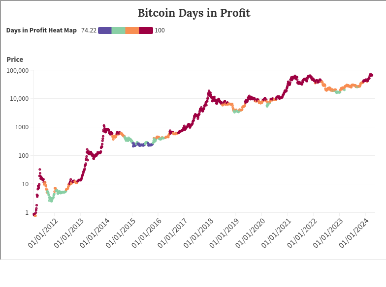 Datability_rep's tweet image. 🌡️ Number of days in which holding #bitcoin has been profitable, relative to current price. 
 #crypto
