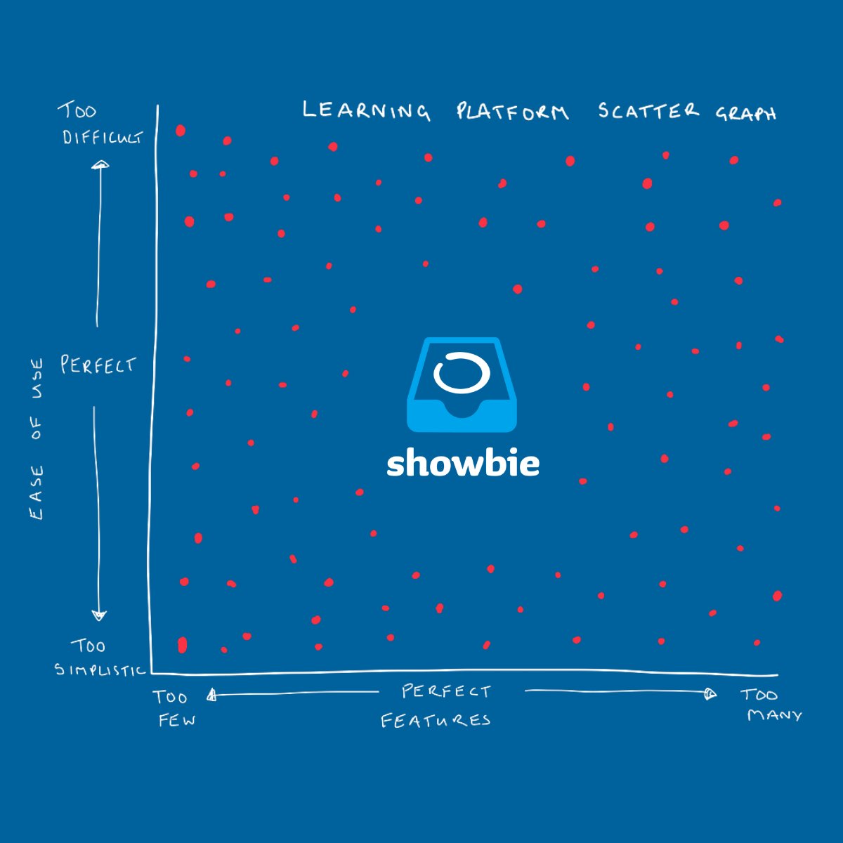 🔍 Finding the perfect learning platform for your school can be tough. But with Showbie, simplicity reigns. Our app focuses on the 4 building blocks of learning: Direct Instruction, Independent Practice, Assessment, and Feedback. Let's chat! 💬🚀 🔗hello.showbie.com