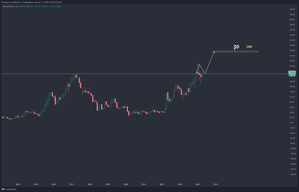 itsmeVimalahar's tweet photo. #deepenr 7 years consolidation breakout in progress
keep in radar
#StocksInFocus #StocksToWatch #stockstobuy #BreakoutSoon #breakoutstocks https://t.co/e8UHEXqRbx