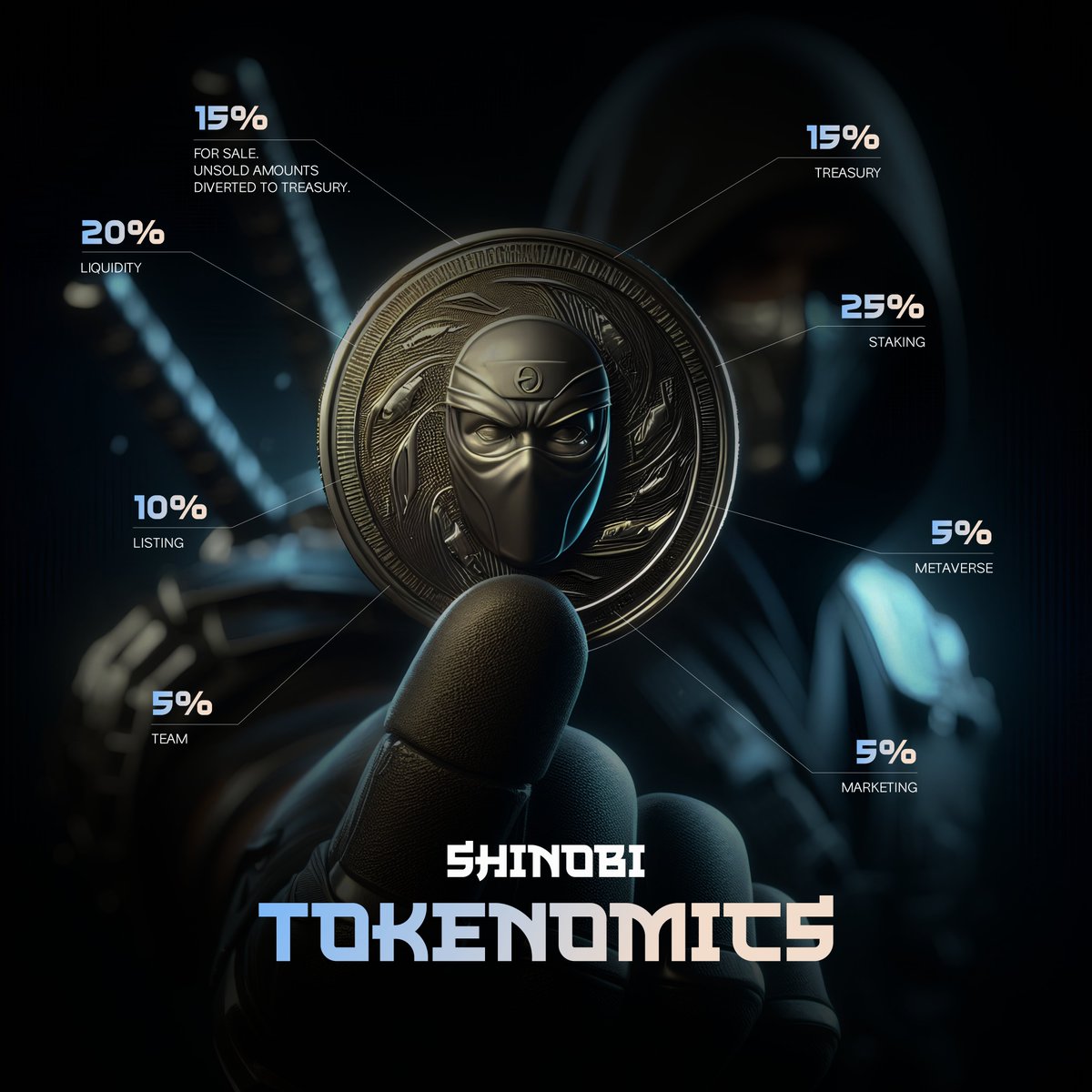 $SHO Tokenomics : •Total Supply : 1 billion. •25% - Staking. •20% - Liquidity. •15% - Treasury. •15% - For Sale . Unsold amounts directed to treasury. •10% - Listings. •5% - Marketing. •5% - Metaverse. •5% - Team. #SHI20 #SHINOBI