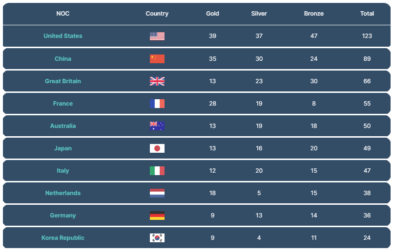 GracenoteGold's tweet photo. 🥇 - Our latest #VirtualMedalTable has been released

🇬🇧Great Britain expected to win the third most medals and win 60+ for the fourth successive #Olympics

🇫🇷France to nearly triple its gold medals

New records for 🇮🇹Italy and 🇳🇱Netherlands

https://t.co/eoa6Bz0zXs

#Paris2024 https://t.co/pjPOwoH5zq